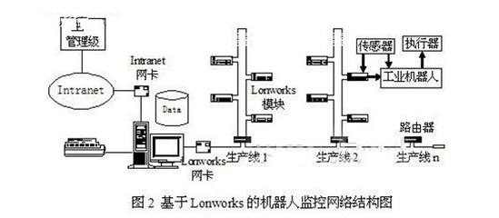 基于现场总线的工业机器人监控系统研究 计算机网络信息管理与服务的融合实践