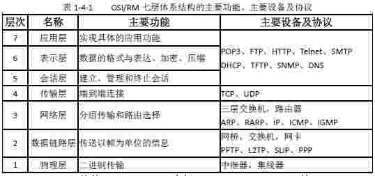 信息系统项目管理师视角下的计算机网络基础 OSI/RM模型与信息管理服务
