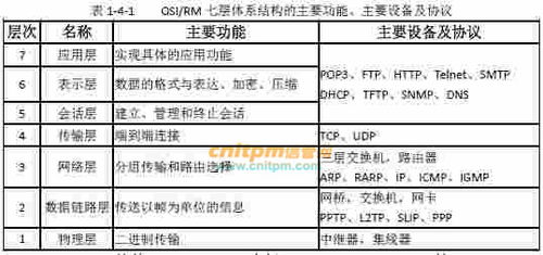 计算机网络基础 OSI参考模型及其在信息系统管理与服务中的应用
